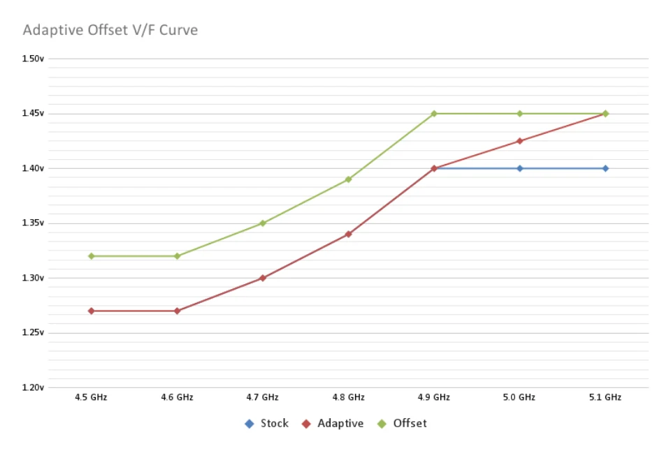 Image 7: Adaptive offset mode allows you to shift the whole v/f curve up or down