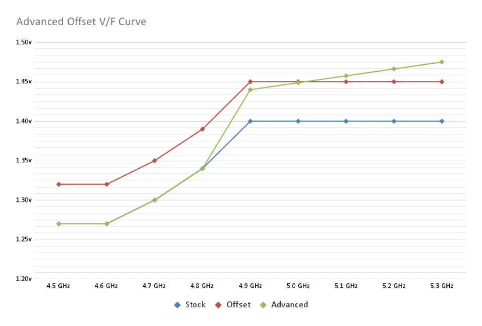 Image 8: Advanced offset mode gives you the highest level of voltage control