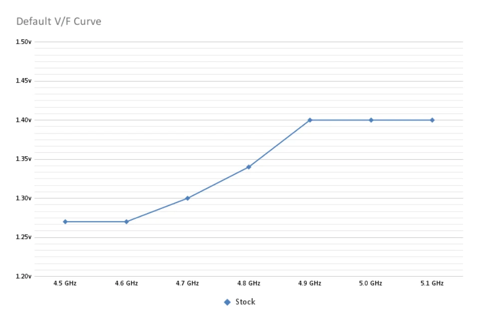 Image 3: Default V/F curve of the 12600K from 4.5 GHz and up.