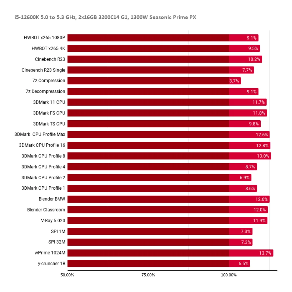 i5 12600k not overclocked, how did it reach 200W power consumption